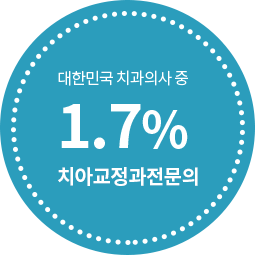 대한민국 치과의사 중 1.7% 치아교정과전문의